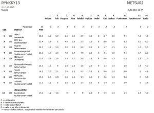 Metsurisarjan tulokset